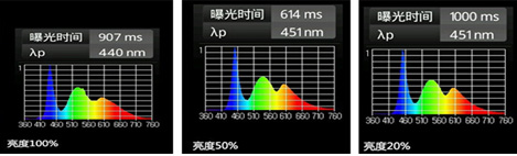 藍光的強弱與屏幕亮度有關係? 藍光的強弱與屏幕亮度有關係?