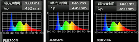 ipads mini 屏幕藍光光譜圖 ipads mini 屏幕藍光光譜圖