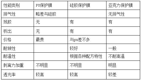 PET保護膜塗jia膠層（PU、矽膠、亞克力）優缺點對比